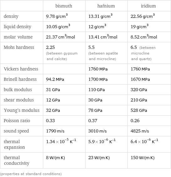  | bismuth | hafnium | iridium density | 9.78 g/cm^3 | 13.31 g/cm^3 | 22.56 g/cm^3 liquid density | 10.05 g/cm^3 | 12 g/cm^3 | 19 g/cm^3 molar volume | 21.37 cm^3/mol | 13.41 cm^3/mol | 8.52 cm^3/mol Mohs hardness | 2.25 (between gypsum and calcite) | 5.5 (between apatite and microcline) | 6.5 (between microcline and quartz) Vickers hardness | | 1760 MPa | 1760 MPa Brinell hardness | 94.2 MPa | 1700 MPa | 1670 MPa bulk modulus | 31 GPa | 110 GPa | 320 GPa shear modulus | 12 GPa | 30 GPa | 210 GPa Young's modulus | 32 GPa | 78 GPa | 528 GPa Poisson ratio | 0.33 | 0.37 | 0.26 sound speed | 1790 m/s | 3010 m/s | 4825 m/s thermal expansion | 1.34×10^-5 K^(-1) | 5.9×10^-6 K^(-1) | 6.4×10^-6 K^(-1) thermal conductivity | 8 W/(m K) | 23 W/(m K) | 150 W/(m K) (properties at standard conditions)
