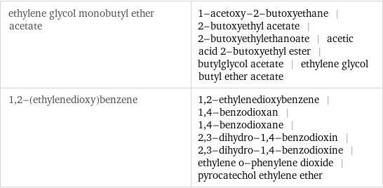 ethylene glycol monobutyl ether acetate | 1-acetoxy-2-butoxyethane | 2-butoxyethyl acetate | 2-butoxyethylethanoate | acetic acid 2-butoxyethyl ester | butylglycol acetate | ethylene glycol butyl ether acetate 1, 2-(ethylenedioxy)benzene | 1, 2-ethylenedioxybenzene | 1, 4-benzodioxan | 1, 4-benzodioxane | 2, 3-dihydro-1, 4-benzodioxin | 2, 3-dihydro-1, 4-benzodioxine | ethylene o-phenylene dioxide | pyrocatechol ethylene ether