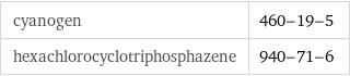 cyanogen | 460-19-5 hexachlorocyclotriphosphazene | 940-71-6