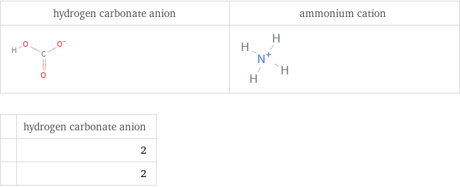   | hydrogen carbonate anion  | 2  | 2