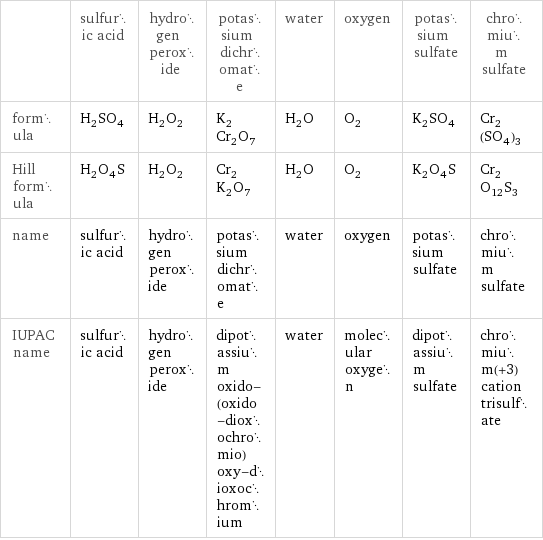  | sulfuric acid | hydrogen peroxide | potassium dichromate | water | oxygen | potassium sulfate | chromium sulfate formula | H_2SO_4 | H_2O_2 | K_2Cr_2O_7 | H_2O | O_2 | K_2SO_4 | Cr_2(SO_4)_3 Hill formula | H_2O_4S | H_2O_2 | Cr_2K_2O_7 | H_2O | O_2 | K_2O_4S | Cr_2O_12S_3 name | sulfuric acid | hydrogen peroxide | potassium dichromate | water | oxygen | potassium sulfate | chromium sulfate IUPAC name | sulfuric acid | hydrogen peroxide | dipotassium oxido-(oxido-dioxochromio)oxy-dioxochromium | water | molecular oxygen | dipotassium sulfate | chromium(+3) cation trisulfate