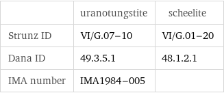  | uranotungstite | scheelite Strunz ID | VI/G.07-10 | VI/G.01-20 Dana ID | 49.3.5.1 | 48.1.2.1 IMA number | IMA1984-005 | 