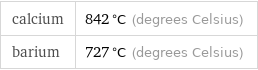 calcium | 842 °C (degrees Celsius) barium | 727 °C (degrees Celsius)