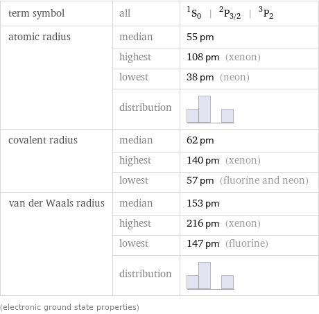 term symbol | all | ^1S_0 | ^2P_(3/2) | ^3P_2 atomic radius | median | 55 pm  | highest | 108 pm (xenon)  | lowest | 38 pm (neon)  | distribution |  covalent radius | median | 62 pm  | highest | 140 pm (xenon)  | lowest | 57 pm (fluorine and neon) van der Waals radius | median | 153 pm  | highest | 216 pm (xenon)  | lowest | 147 pm (fluorine)  | distribution |  (electronic ground state properties)