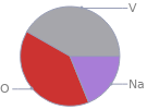 Mass fraction pie chart