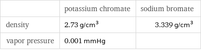  | potassium chromate | sodium bromate density | 2.73 g/cm^3 | 3.339 g/cm^3 vapor pressure | 0.001 mmHg | 