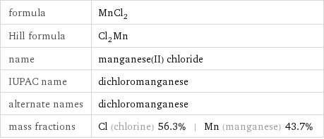 formula | MnCl_2 Hill formula | Cl_2Mn name | manganese(II) chloride IUPAC name | dichloromanganese alternate names | dichloromanganese mass fractions | Cl (chlorine) 56.3% | Mn (manganese) 43.7%