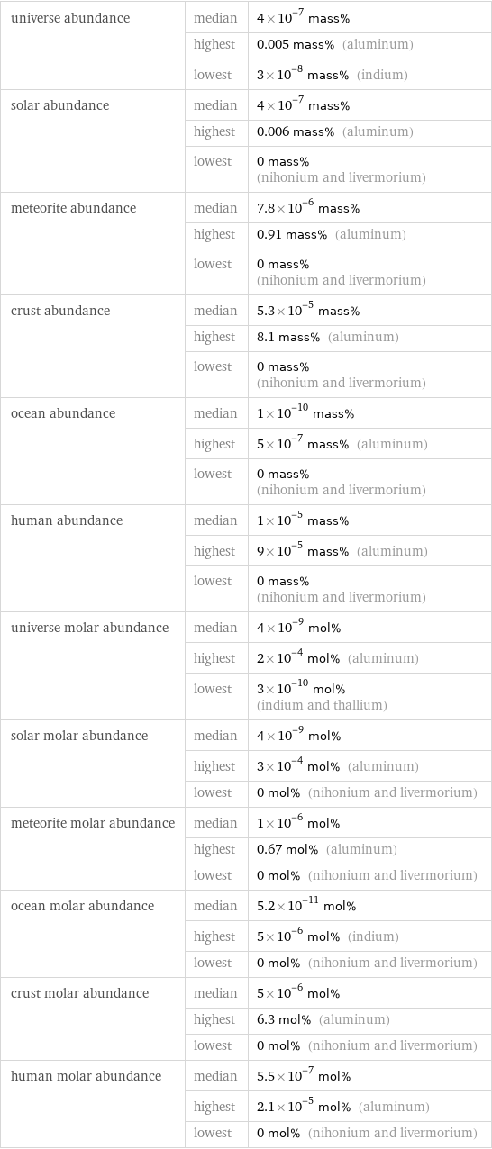 universe abundance | median | 4×10^-7 mass%  | highest | 0.005 mass% (aluminum)  | lowest | 3×10^-8 mass% (indium) solar abundance | median | 4×10^-7 mass%  | highest | 0.006 mass% (aluminum)  | lowest | 0 mass% (nihonium and livermorium) meteorite abundance | median | 7.8×10^-6 mass%  | highest | 0.91 mass% (aluminum)  | lowest | 0 mass% (nihonium and livermorium) crust abundance | median | 5.3×10^-5 mass%  | highest | 8.1 mass% (aluminum)  | lowest | 0 mass% (nihonium and livermorium) ocean abundance | median | 1×10^-10 mass%  | highest | 5×10^-7 mass% (aluminum)  | lowest | 0 mass% (nihonium and livermorium) human abundance | median | 1×10^-5 mass%  | highest | 9×10^-5 mass% (aluminum)  | lowest | 0 mass% (nihonium and livermorium) universe molar abundance | median | 4×10^-9 mol%  | highest | 2×10^-4 mol% (aluminum)  | lowest | 3×10^-10 mol% (indium and thallium) solar molar abundance | median | 4×10^-9 mol%  | highest | 3×10^-4 mol% (aluminum)  | lowest | 0 mol% (nihonium and livermorium) meteorite molar abundance | median | 1×10^-6 mol%  | highest | 0.67 mol% (aluminum)  | lowest | 0 mol% (nihonium and livermorium) ocean molar abundance | median | 5.2×10^-11 mol%  | highest | 5×10^-6 mol% (indium)  | lowest | 0 mol% (nihonium and livermorium) crust molar abundance | median | 5×10^-6 mol%  | highest | 6.3 mol% (aluminum)  | lowest | 0 mol% (nihonium and livermorium) human molar abundance | median | 5.5×10^-7 mol%  | highest | 2.1×10^-5 mol% (aluminum)  | lowest | 0 mol% (nihonium and livermorium)