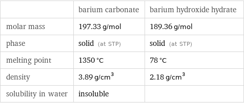  | barium carbonate | barium hydroxide hydrate molar mass | 197.33 g/mol | 189.36 g/mol phase | solid (at STP) | solid (at STP) melting point | 1350 °C | 78 °C density | 3.89 g/cm^3 | 2.18 g/cm^3 solubility in water | insoluble | 