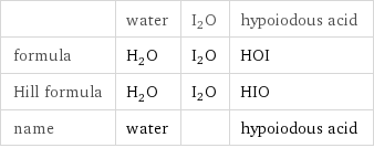  | water | I2O | hypoiodous acid formula | H_2O | I2O | HOI Hill formula | H_2O | I2O | HIO name | water | | hypoiodous acid