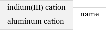 indium(III) cation aluminum cation | name