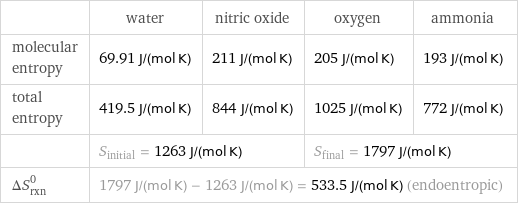  | water | nitric oxide | oxygen | ammonia molecular entropy | 69.91 J/(mol K) | 211 J/(mol K) | 205 J/(mol K) | 193 J/(mol K) total entropy | 419.5 J/(mol K) | 844 J/(mol K) | 1025 J/(mol K) | 772 J/(mol K)  | S_initial = 1263 J/(mol K) | | S_final = 1797 J/(mol K) |  ΔS_rxn^0 | 1797 J/(mol K) - 1263 J/(mol K) = 533.5 J/(mol K) (endoentropic) | | |  