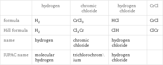  | hydrogen | chromic chloride | hydrogen chloride | CrCl formula | H_2 | CrCl_3 | HCl | CrCl Hill formula | H_2 | Cl_3Cr | ClH | ClCr name | hydrogen | chromic chloride | hydrogen chloride |  IUPAC name | molecular hydrogen | trichlorochromium | hydrogen chloride | 