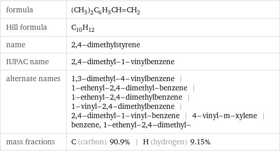 formula | (CH_3)_2C_6H_3CH=CH_2 Hill formula | C_10H_12 name | 2, 4-dimethylstyrene IUPAC name | 2, 4-dimethyl-1-vinylbenzene alternate names | 1, 3-dimethyl-4-vinylbenzene | 1-ethenyl-2, 4-dimethyl-benzene | 1-ethenyl-2, 4-dimethylbenzene | 1-vinyl-2, 4-dimethylbenzene | 2, 4-dimethyl-1-vinyl-benzene | 4-vinyl-m-xylene | benzene, 1-ethenyl-2, 4-dimethyl- mass fractions | C (carbon) 90.9% | H (hydrogen) 9.15%