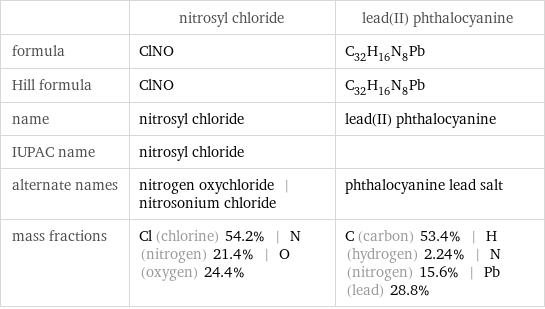  | nitrosyl chloride | lead(II) phthalocyanine formula | ClNO | C_32H_16N_8Pb Hill formula | ClNO | C_32H_16N_8Pb name | nitrosyl chloride | lead(II) phthalocyanine IUPAC name | nitrosyl chloride |  alternate names | nitrogen oxychloride | nitrosonium chloride | phthalocyanine lead salt mass fractions | Cl (chlorine) 54.2% | N (nitrogen) 21.4% | O (oxygen) 24.4% | C (carbon) 53.4% | H (hydrogen) 2.24% | N (nitrogen) 15.6% | Pb (lead) 28.8%