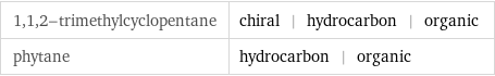 1, 1, 2-trimethylcyclopentane | chiral | hydrocarbon | organic phytane | hydrocarbon | organic