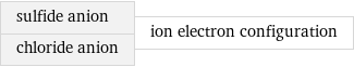 sulfide anion chloride anion | ion electron configuration