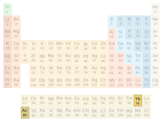 Periodic table location