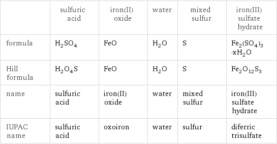  | sulfuric acid | iron(II) oxide | water | mixed sulfur | iron(III) sulfate hydrate formula | H_2SO_4 | FeO | H_2O | S | Fe_2(SO_4)_3·xH_2O Hill formula | H_2O_4S | FeO | H_2O | S | Fe_2O_12S_3 name | sulfuric acid | iron(II) oxide | water | mixed sulfur | iron(III) sulfate hydrate IUPAC name | sulfuric acid | oxoiron | water | sulfur | diferric trisulfate