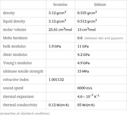  | bromine | lithium density | 3.12 g/cm^3 | 0.535 g/cm^3 liquid density | 3.12 g/cm^3 | 0.512 g/cm^3 molar volume | 25.61 cm^3/mol | 13 cm^3/mol Mohs hardness | | 0.6 (between talc and gypsum) bulk modulus | 1.9 GPa | 11 GPa shear modulus | | 4.2 GPa Young's modulus | | 4.9 GPa ultimate tensile strength | | 15 MPa refractive index | 1.001132 |  sound speed | | 6000 m/s thermal expansion | | 4.6×10^-5 K^(-1) thermal conductivity | 0.12 W/(m K) | 85 W/(m K) (properties at standard conditions)