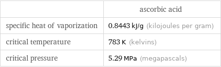  | ascorbic acid specific heat of vaporization | 0.8443 kJ/g (kilojoules per gram) critical temperature | 783 K (kelvins) critical pressure | 5.29 MPa (megapascals)