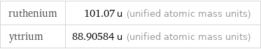 ruthenium | 101.07 u (unified atomic mass units) yttrium | 88.90584 u (unified atomic mass units)