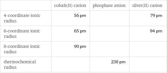  | cobalt(II) cation | phosphate anion | silver(II) cation 4-coordinate ionic radius | 56 pm | | 79 pm 6-coordinate ionic radius | 65 pm | | 94 pm 8-coordinate ionic radius | 90 pm | |  thermochemical radius | | 238 pm | 