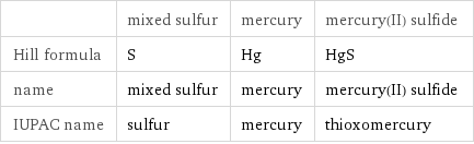  | mixed sulfur | mercury | mercury(II) sulfide Hill formula | S | Hg | HgS name | mixed sulfur | mercury | mercury(II) sulfide IUPAC name | sulfur | mercury | thioxomercury