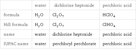  | water | dichlorine heptoxide | perchloric acid formula | H_2O | Cl_2O_7 | HClO_4 Hill formula | H_2O | Cl_2O_7 | ClHO_4 name | water | dichlorine heptoxide | perchloric acid IUPAC name | water | perchloryl perchlorate | perchloric acid