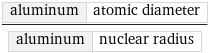 aluminum | atomic diameter/aluminum | nuclear radius