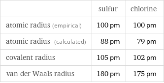  | sulfur | chlorine atomic radius (empirical) | 100 pm | 100 pm atomic radius (calculated) | 88 pm | 79 pm covalent radius | 105 pm | 102 pm van der Waals radius | 180 pm | 175 pm