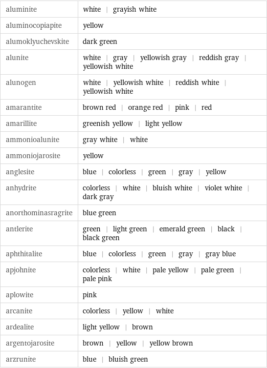 aluminite | white | grayish white aluminocopiapite | yellow alumoklyuchevskite | dark green alunite | white | gray | yellowish gray | reddish gray | yellowish white alunogen | white | yellowish white | reddish white | yellowish white amarantite | brown red | orange red | pink | red amarillite | greenish yellow | light yellow ammonioalunite | gray white | white ammoniojarosite | yellow anglesite | blue | colorless | green | gray | yellow anhydrite | colorless | white | bluish white | violet white | dark gray anorthominasragrite | blue green antlerite | green | light green | emerald green | black | black green aphthitalite | blue | colorless | green | gray | gray blue apjohnite | colorless | white | pale yellow | pale green | pale pink aplowite | pink arcanite | colorless | yellow | white ardealite | light yellow | brown argentojarosite | brown | yellow | yellow brown arzrunite | blue | bluish green
