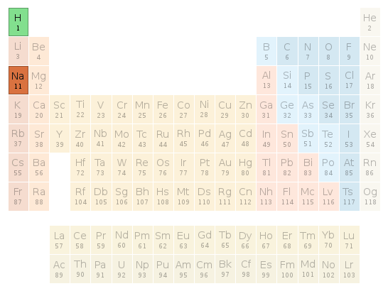 Periodic table location