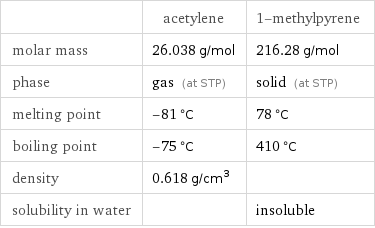  | acetylene | 1-methylpyrene molar mass | 26.038 g/mol | 216.28 g/mol phase | gas (at STP) | solid (at STP) melting point | -81 °C | 78 °C boiling point | -75 °C | 410 °C density | 0.618 g/cm^3 |  solubility in water | | insoluble