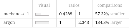  | visual | ratios | | comparisons methane-d 1 | | 0.4268 | 1 | 57.32% smaller argon | | 1 | 2.343 | 134.3% larger