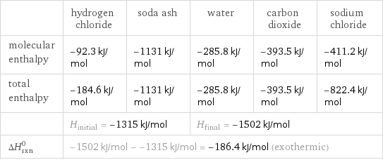  | hydrogen chloride | soda ash | water | carbon dioxide | sodium chloride molecular enthalpy | -92.3 kJ/mol | -1131 kJ/mol | -285.8 kJ/mol | -393.5 kJ/mol | -411.2 kJ/mol total enthalpy | -184.6 kJ/mol | -1131 kJ/mol | -285.8 kJ/mol | -393.5 kJ/mol | -822.4 kJ/mol  | H_initial = -1315 kJ/mol | | H_final = -1502 kJ/mol | |  ΔH_rxn^0 | -1502 kJ/mol - -1315 kJ/mol = -186.4 kJ/mol (exothermic) | | | |  