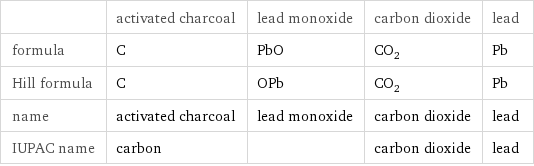  | activated charcoal | lead monoxide | carbon dioxide | lead formula | C | PbO | CO_2 | Pb Hill formula | C | OPb | CO_2 | Pb name | activated charcoal | lead monoxide | carbon dioxide | lead IUPAC name | carbon | | carbon dioxide | lead