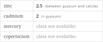 zinc | 2.5 (between gypsum and calcite) cadmium | 2 (≈ gypsum) mercury | (data not available) copernicium | (data not available)