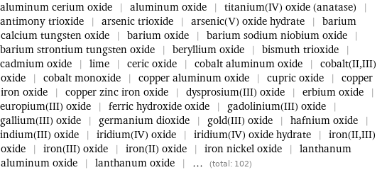 aluminum cerium oxide | aluminum oxide | titanium(IV) oxide (anatase) | antimony trioxide | arsenic trioxide | arsenic(V) oxide hydrate | barium calcium tungsten oxide | barium oxide | barium sodium niobium oxide | barium strontium tungsten oxide | beryllium oxide | bismuth trioxide | cadmium oxide | lime | ceric oxide | cobalt aluminum oxide | cobalt(II, III) oxide | cobalt monoxide | copper aluminum oxide | cupric oxide | copper iron oxide | copper zinc iron oxide | dysprosium(III) oxide | erbium oxide | europium(III) oxide | ferric hydroxide oxide | gadolinium(III) oxide | gallium(III) oxide | germanium dioxide | gold(III) oxide | hafnium oxide | indium(III) oxide | iridium(IV) oxide | iridium(IV) oxide hydrate | iron(II, III) oxide | iron(III) oxide | iron(II) oxide | iron nickel oxide | lanthanum aluminum oxide | lanthanum oxide | ... (total: 102)