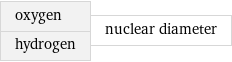 oxygen hydrogen | nuclear diameter