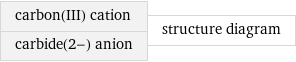 carbon(III) cation carbide(2-) anion | structure diagram