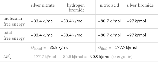  | silver nitrate | hydrogen bromide | nitric acid | silver bromide molecular free energy | -33.4 kJ/mol | -53.4 kJ/mol | -80.7 kJ/mol | -97 kJ/mol total free energy | -33.4 kJ/mol | -53.4 kJ/mol | -80.7 kJ/mol | -97 kJ/mol  | G_initial = -86.8 kJ/mol | | G_final = -177.7 kJ/mol |  ΔG_rxn^0 | -177.7 kJ/mol - -86.8 kJ/mol = -90.9 kJ/mol (exergonic) | | |  