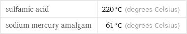 sulfamic acid | 220 °C (degrees Celsius) sodium mercury amalgam | 61 °C (degrees Celsius)