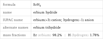 formula | ErH_3 name | erbium hydride IUPAC name | erbium(+3) cation; hydrogen(-1) anion alternate names | erbium trihydride mass fractions | Er (erbium) 98.2% | H (hydrogen) 1.78%