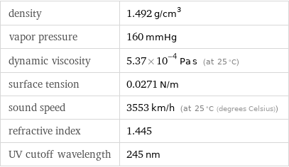 density | 1.492 g/cm^3 vapor pressure | 160 mmHg dynamic viscosity | 5.37×10^-4 Pa s (at 25 °C) surface tension | 0.0271 N/m sound speed | 3553 km/h (at 25 °C (degrees Celsius)) refractive index | 1.445 UV cutoff wavelength | 245 nm