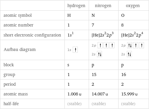  | hydrogen | nitrogen | oxygen atomic symbol | H | N | O atomic number | 1 | 7 | 8 short electronic configuration | 1s^1 | [He]2s^22p^3 | [He]2s^22p^4 Aufbau diagram | 1s | 2p  2s | 2p  2s  block | s | p | p group | 1 | 15 | 16 period | 1 | 2 | 2 atomic mass | 1.008 u | 14.007 u | 15.999 u half-life | (stable) | (stable) | (stable)