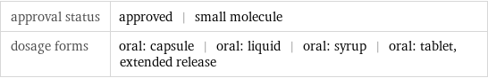 approval status | approved | small molecule dosage forms | oral: capsule | oral: liquid | oral: syrup | oral: tablet, extended release