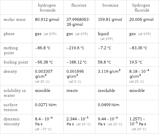  | hydrogen bromide | fluorine | bromine | hydrogen fluoride molar mass | 80.912 g/mol | 37.996806326 g/mol | 159.81 g/mol | 20.006 g/mol phase | gas (at STP) | gas (at STP) | liquid (at STP) | gas (at STP) melting point | -86.8 °C | -219.6 °C | -7.2 °C | -83.36 °C boiling point | -66.38 °C | -188.12 °C | 58.8 °C | 19.5 °C density | 0.003307 g/cm^3 (at 25 °C) | 0.001696 g/cm^3 (at 0 °C) | 3.119 g/cm^3 | 8.18×10^-4 g/cm^3 (at 25 °C) solubility in water | miscible | reacts | insoluble | miscible surface tension | 0.0271 N/m | | 0.0409 N/m |  dynamic viscosity | 8.4×10^-4 Pa s (at -75 °C) | 2.344×10^-5 Pa s (at 25 °C) | 9.44×10^-4 Pa s (at 25 °C) | 1.2571×10^-5 Pa s (at 20 °C)