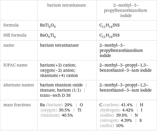  | barium tetratitanate | 2-methyl-3-propylbenzothiazolium iodide formula | BaTi_4O_9 | C_11H_14INS Hill formula | BaO_9Ti_4 | C_11H_14INS name | barium tetratitanate | 2-methyl-3-propylbenzothiazolium iodide IUPAC name | barium(+2) cation; oxygen(-2) anion; titanium(+4) cation | 2-methyl-3-propyl-1, 3-benzothiazol-3-ium iodide alternate names | barium titanium oxide | titanate, barium (1:1) | trans-tech D 38 | 2-methyl-3-propyl-1, 3-benzothiazol-3-ium iodide mass fractions | Ba (barium) 29% | O (oxygen) 30.5% | Ti (titanium) 40.5% | C (carbon) 41.4% | H (hydrogen) 4.42% | I (iodine) 39.8% | N (nitrogen) 4.39% | S (sulfur) 10%