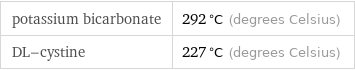 potassium bicarbonate | 292 °C (degrees Celsius) DL-cystine | 227 °C (degrees Celsius)